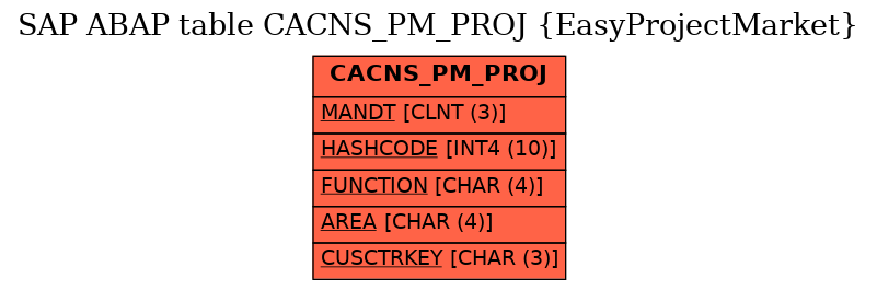 E-R Diagram for table CACNS_PM_PROJ (EasyProjectMarket)