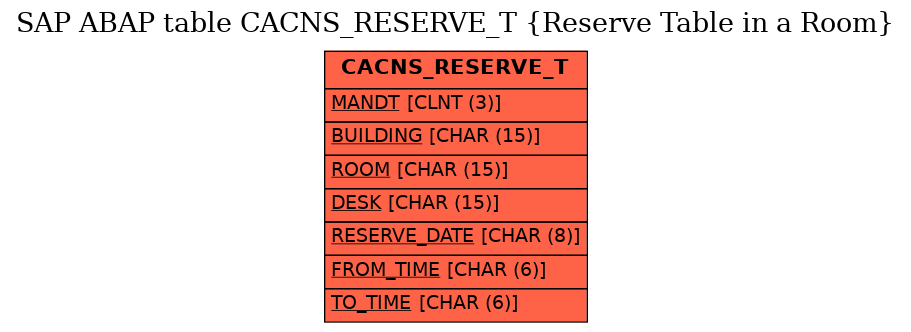 E-R Diagram for table CACNS_RESERVE_T (Reserve Table in a Room)