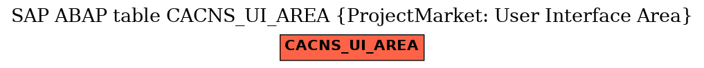 E-R Diagram for table CACNS_UI_AREA (ProjectMarket: User Interface Area)