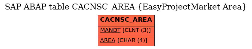 E-R Diagram for table CACNSC_AREA (EasyProjectMarket Area)