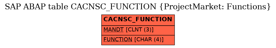 E-R Diagram for table CACNSC_FUNCTION (ProjectMarket: Functions)