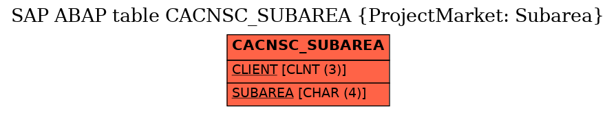 E-R Diagram for table CACNSC_SUBAREA (ProjectMarket: Subarea)