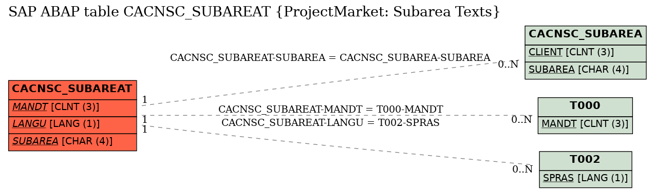 E-R Diagram for table CACNSC_SUBAREAT (ProjectMarket: Subarea Texts)