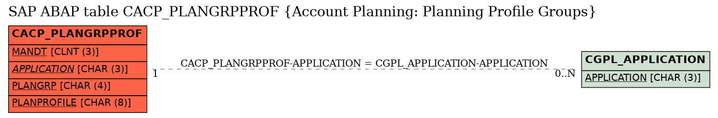 E-R Diagram for table CACP_PLANGRPPROF (Account Planning: Planning Profile Groups)