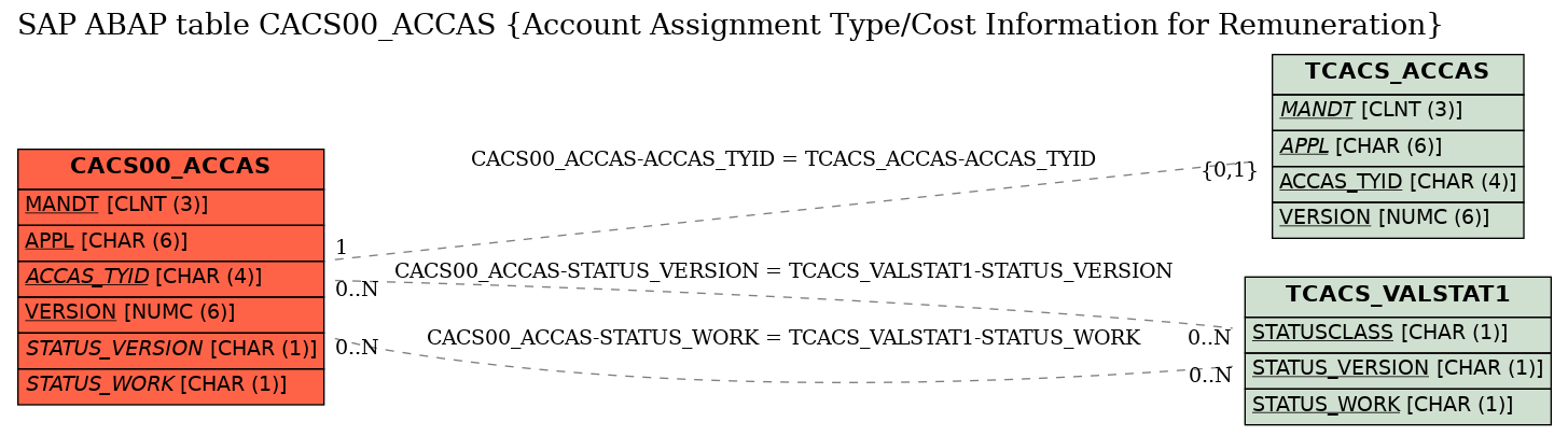 E-R Diagram for table CACS00_ACCAS (Account Assignment Type/Cost Information for Remuneration)