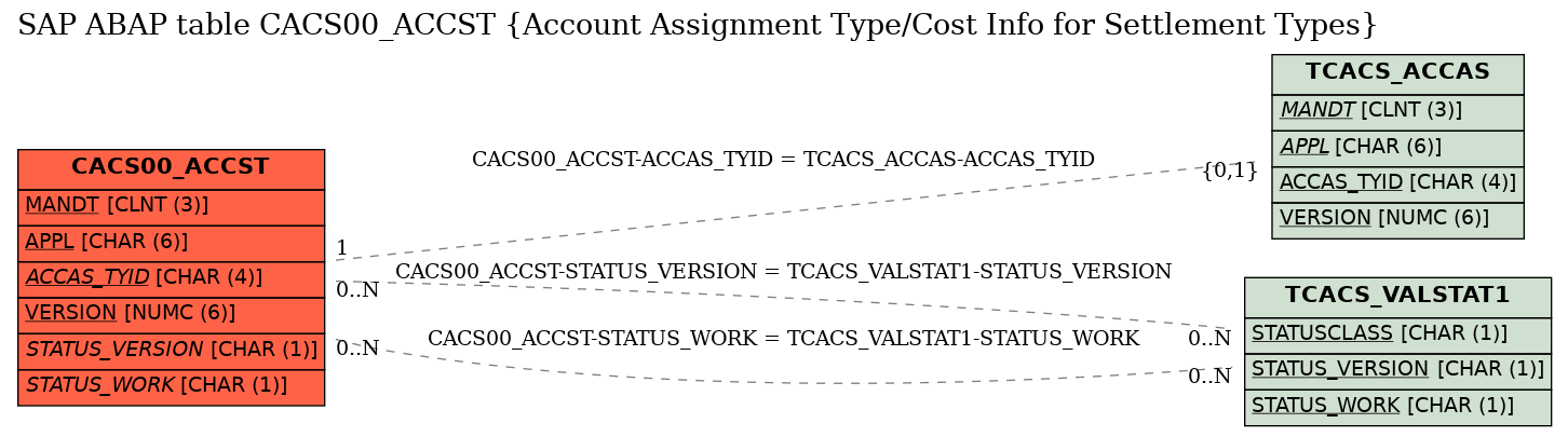 E-R Diagram for table CACS00_ACCST (Account Assignment Type/Cost Info for Settlement Types)