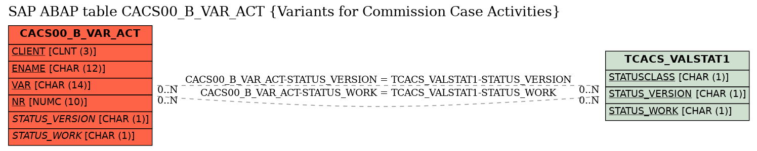 E-R Diagram for table CACS00_B_VAR_ACT (Variants for Commission Case Activities)