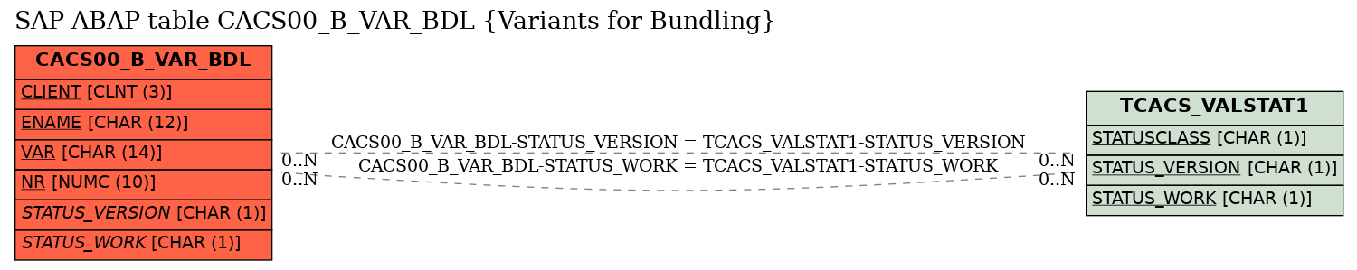 E-R Diagram for table CACS00_B_VAR_BDL (Variants for Bundling)