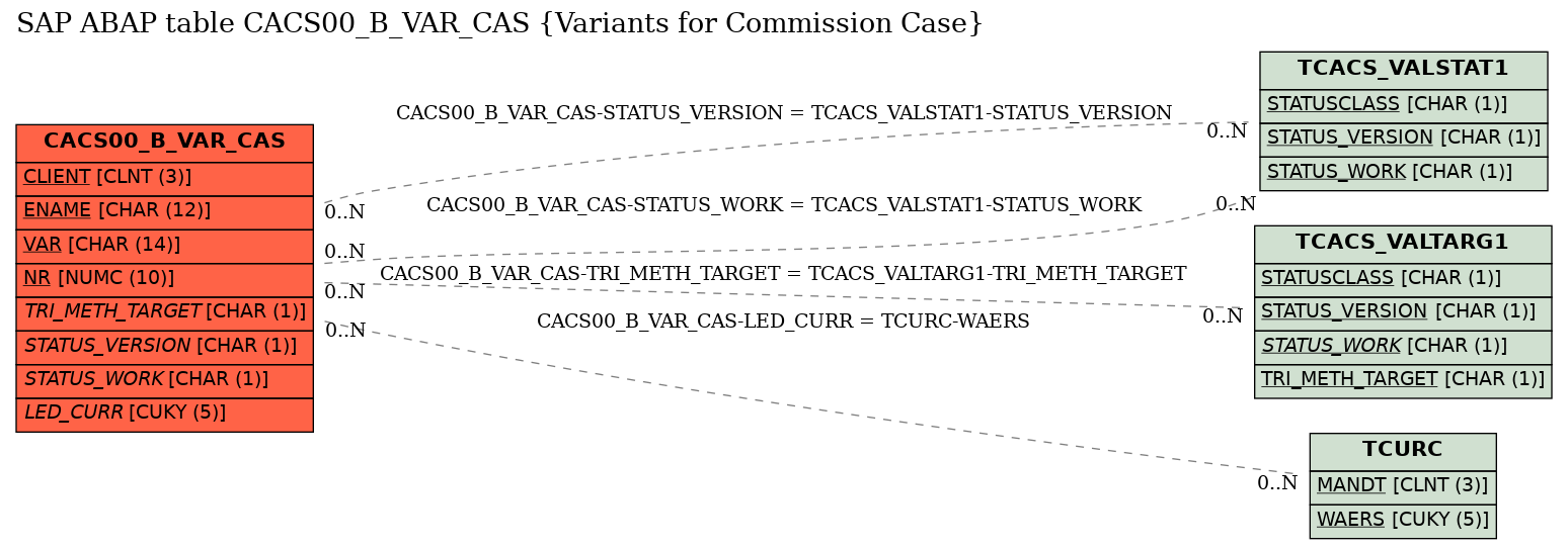 E-R Diagram for table CACS00_B_VAR_CAS (Variants for Commission Case)