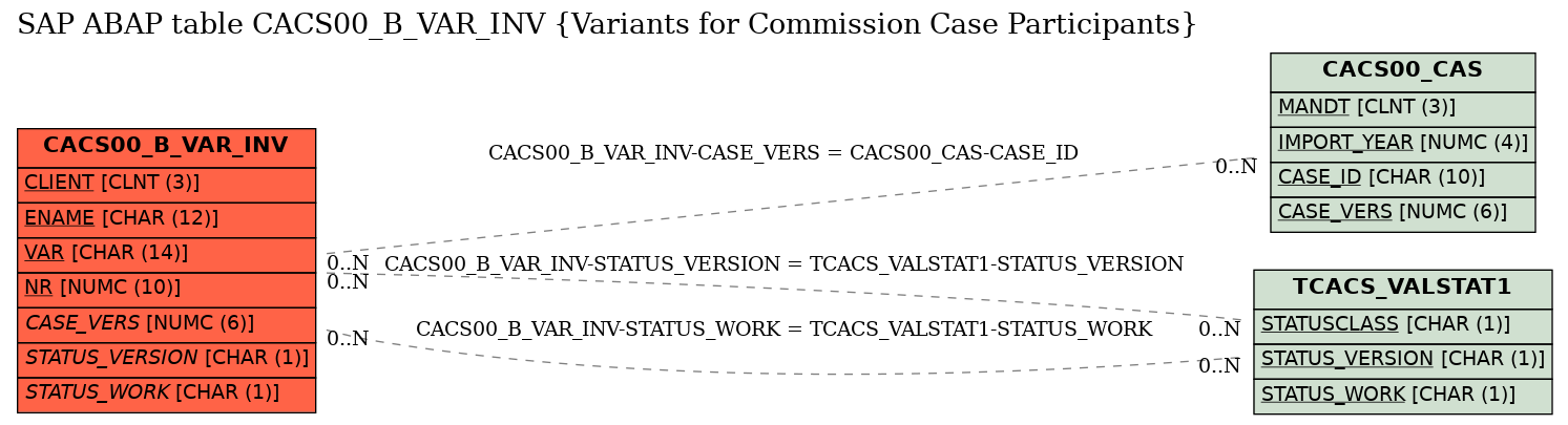 E-R Diagram for table CACS00_B_VAR_INV (Variants for Commission Case Participants)