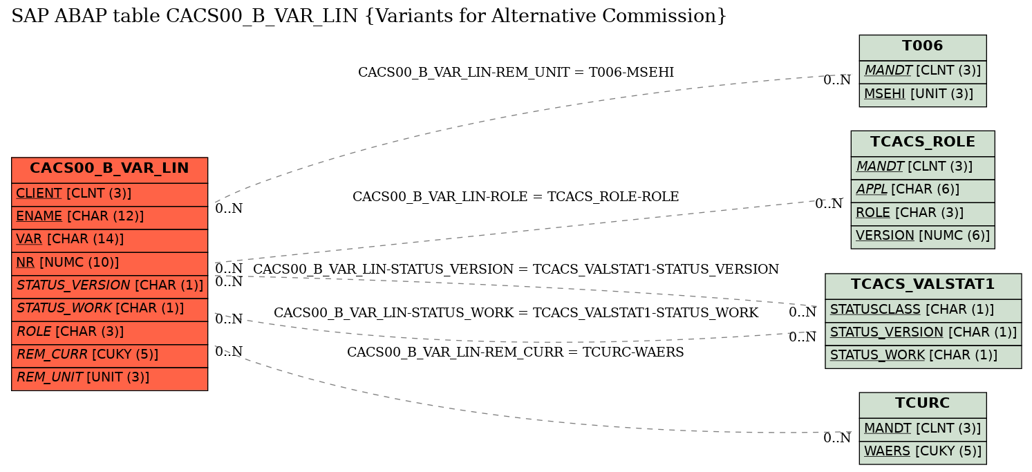 E-R Diagram for table CACS00_B_VAR_LIN (Variants for Alternative Commission)