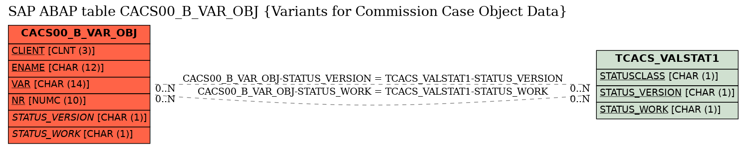 E-R Diagram for table CACS00_B_VAR_OBJ (Variants for Commission Case Object Data)