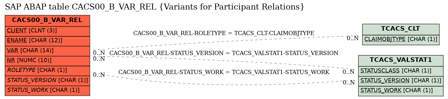 E-R Diagram for table CACS00_B_VAR_REL (Variants for Participant Relations)