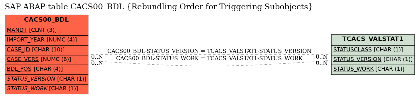 E-R Diagram for table CACS00_BDL (Rebundling Order for Triggering Subobjects)