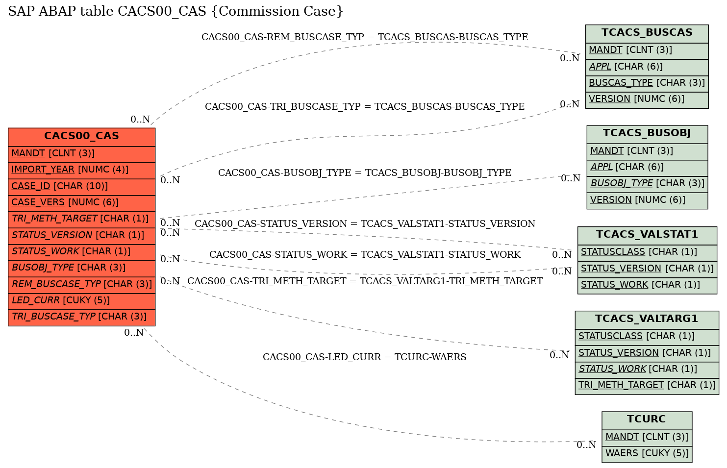 E-R Diagram for table CACS00_CAS (Commission Case)