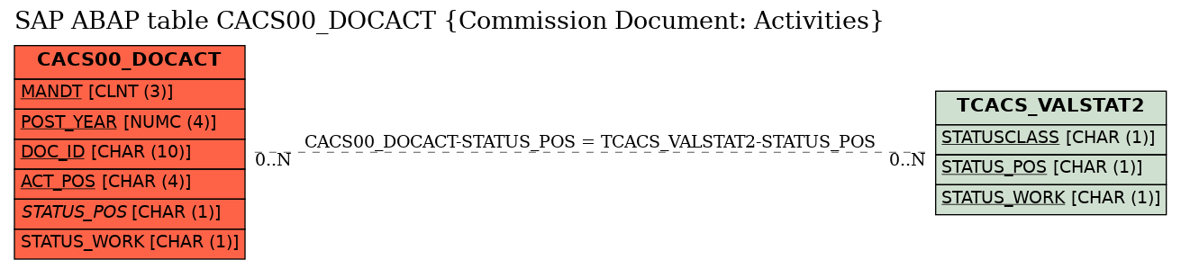 E-R Diagram for table CACS00_DOCACT (Commission Document: Activities)