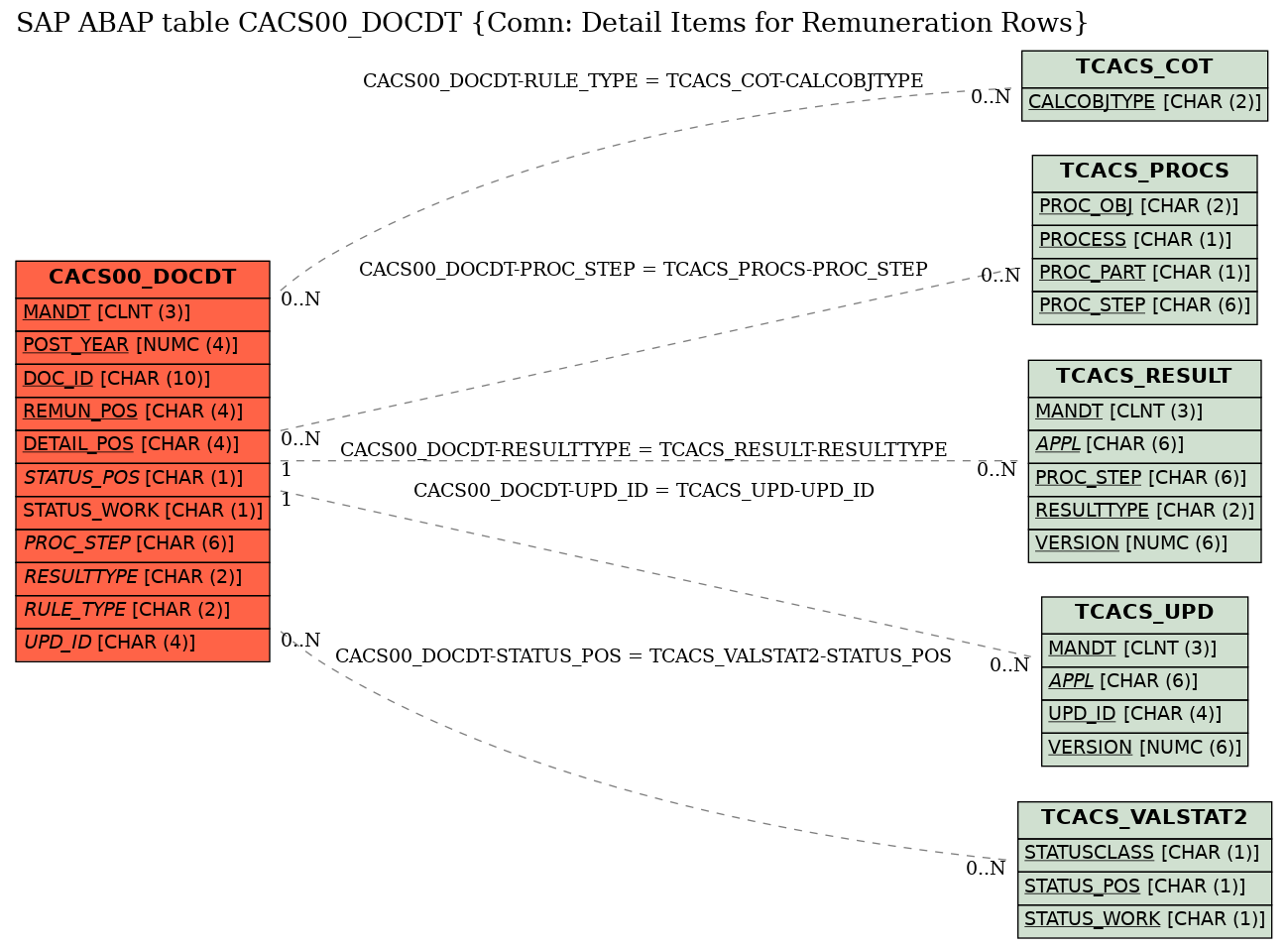 E-R Diagram for table CACS00_DOCDT (Comn: Detail Items for Remuneration Rows)