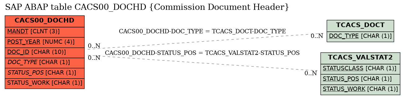 E-R Diagram for table CACS00_DOCHD (Commission Document Header)