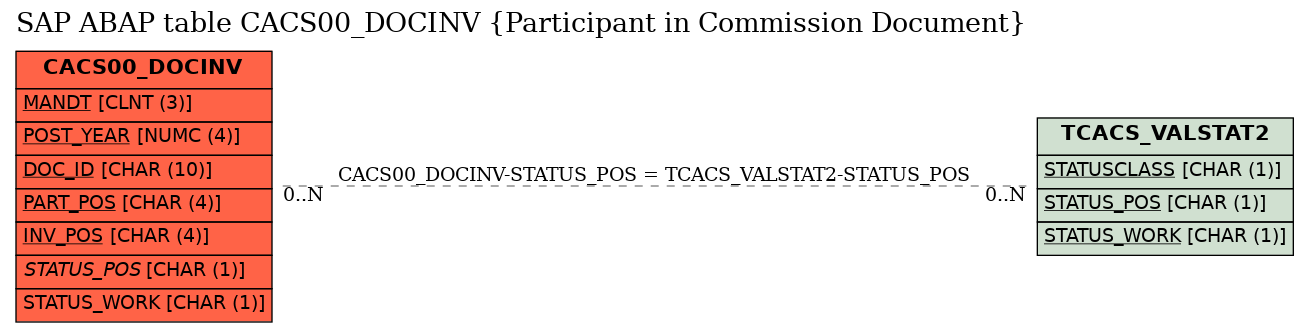 E-R Diagram for table CACS00_DOCINV (Participant in Commission Document)