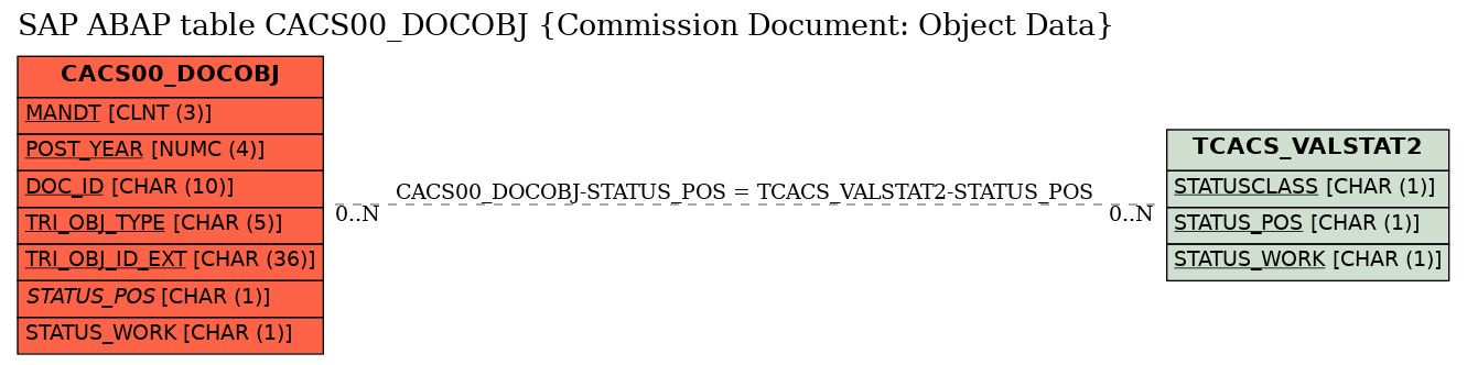 E-R Diagram for table CACS00_DOCOBJ (Commission Document: Object Data)