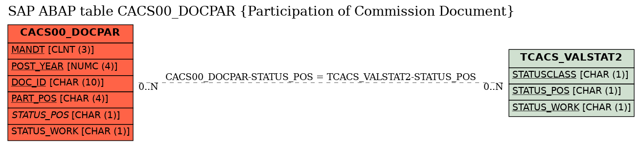 E-R Diagram for table CACS00_DOCPAR (Participation of Commission Document)