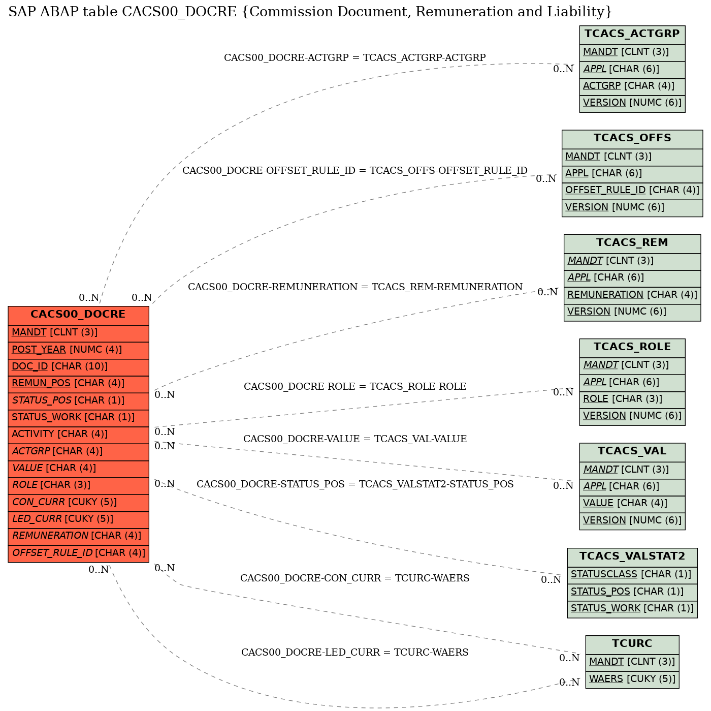 E-R Diagram for table CACS00_DOCRE (Commission Document, Remuneration and Liability)