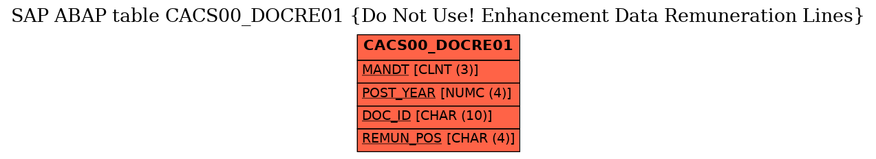 E-R Diagram for table CACS00_DOCRE01 (Do Not Use! Enhancement Data Remuneration Lines)