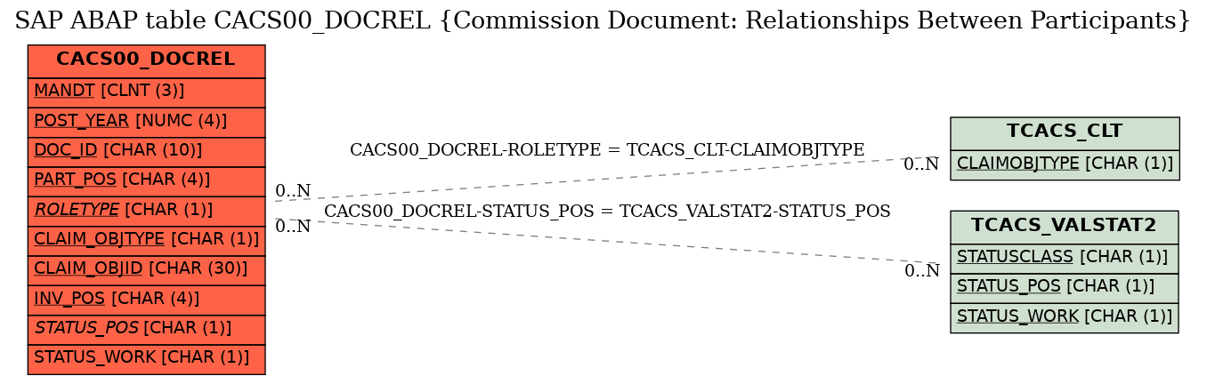 E-R Diagram for table CACS00_DOCREL (Commission Document: Relationships Between Participants)