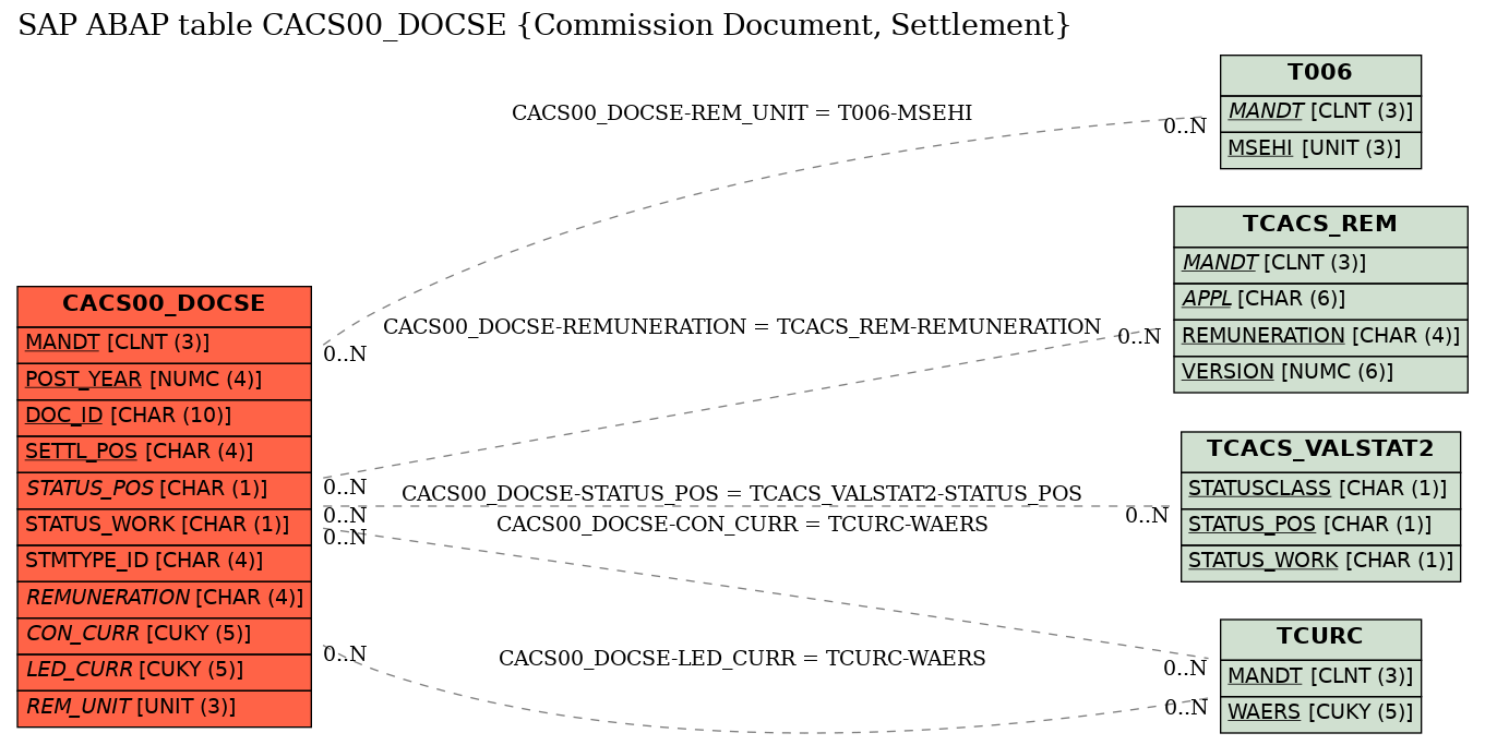 E-R Diagram for table CACS00_DOCSE (Commission Document, Settlement)