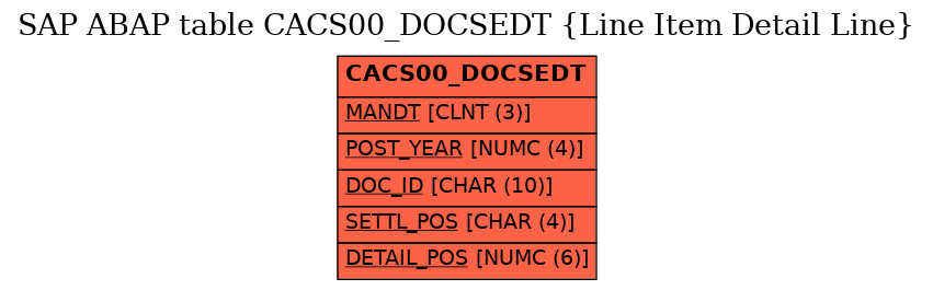 E-R Diagram for table CACS00_DOCSEDT (Line Item Detail Line)