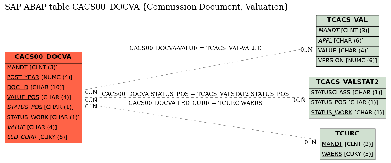 E-R Diagram for table CACS00_DOCVA (Commission Document, Valuation)