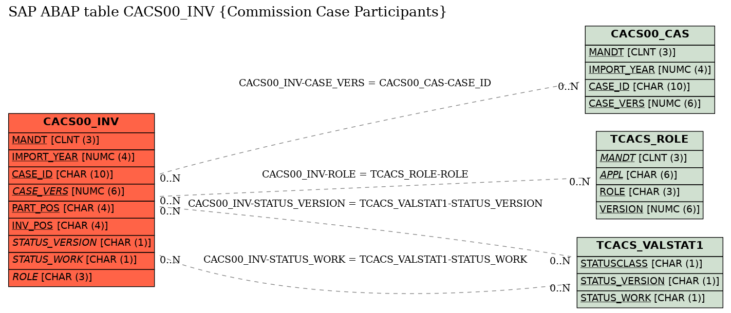 E-R Diagram for table CACS00_INV (Commission Case Participants)