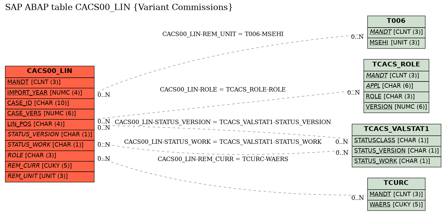 E-R Diagram for table CACS00_LIN (Variant Commissions)