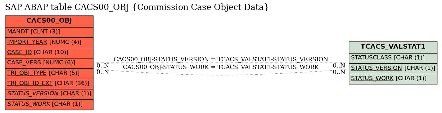 E-R Diagram for table CACS00_OBJ (Commission Case Object Data)