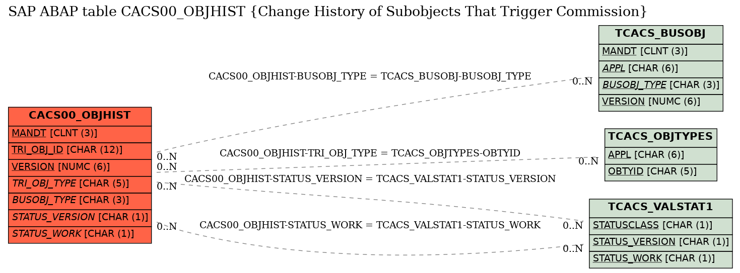 E-R Diagram for table CACS00_OBJHIST (Change History of Subobjects That Trigger Commission)