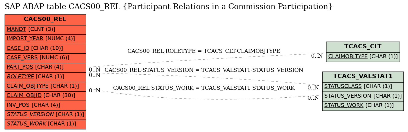 E-R Diagram for table CACS00_REL (Participant Relations in a Commission Participation)