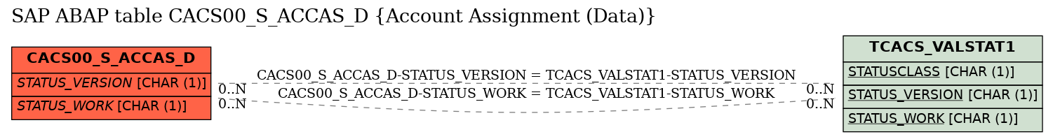 E-R Diagram for table CACS00_S_ACCAS_D (Account Assignment (Data))