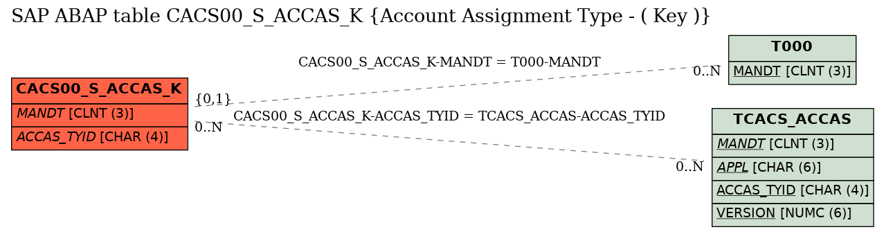 E-R Diagram for table CACS00_S_ACCAS_K (Account Assignment Type - ( Key ))