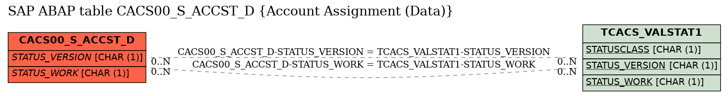 E-R Diagram for table CACS00_S_ACCST_D (Account Assignment (Data))