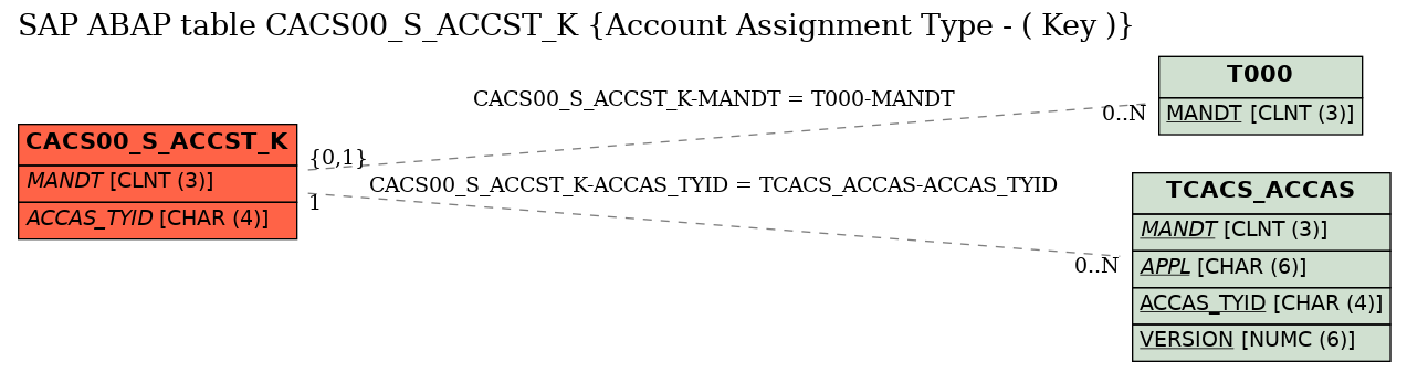 E-R Diagram for table CACS00_S_ACCST_K (Account Assignment Type - ( Key ))