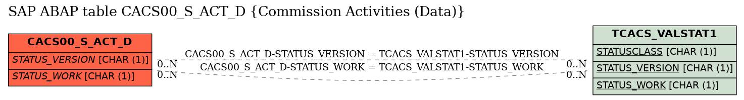 E-R Diagram for table CACS00_S_ACT_D (Commission Activities (Data))