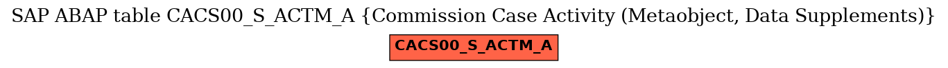 E-R Diagram for table CACS00_S_ACTM_A (Commission Case Activity (Metaobject, Data Supplements))