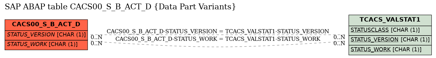 E-R Diagram for table CACS00_S_B_ACT_D (Data Part Variants)