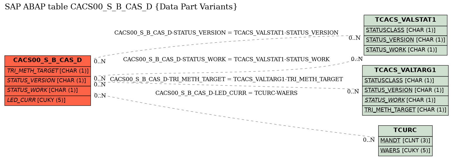 E-R Diagram for table CACS00_S_B_CAS_D (Data Part Variants)