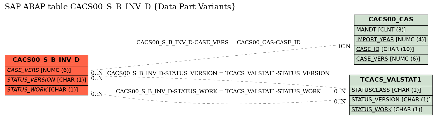 E-R Diagram for table CACS00_S_B_INV_D (Data Part Variants)