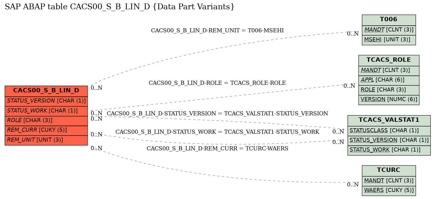 E-R Diagram for table CACS00_S_B_LIN_D (Data Part Variants)