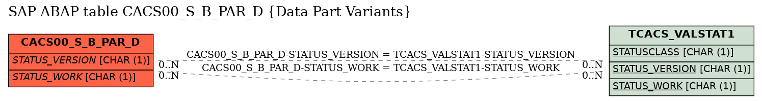 E-R Diagram for table CACS00_S_B_PAR_D (Data Part Variants)