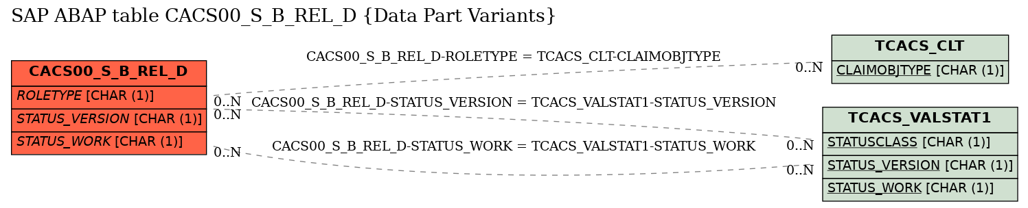 E-R Diagram for table CACS00_S_B_REL_D (Data Part Variants)