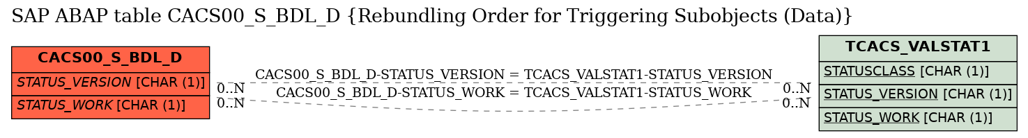 E-R Diagram for table CACS00_S_BDL_D (Rebundling Order for Triggering Subobjects (Data))