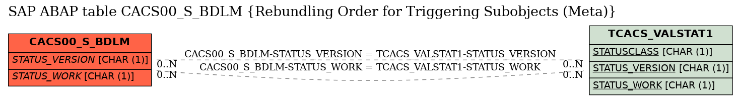 E-R Diagram for table CACS00_S_BDLM (Rebundling Order for Triggering Subobjects (Meta))